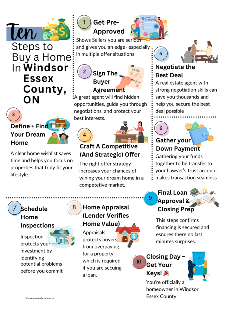 10 Steps to buy a home in Windsor Essex County
